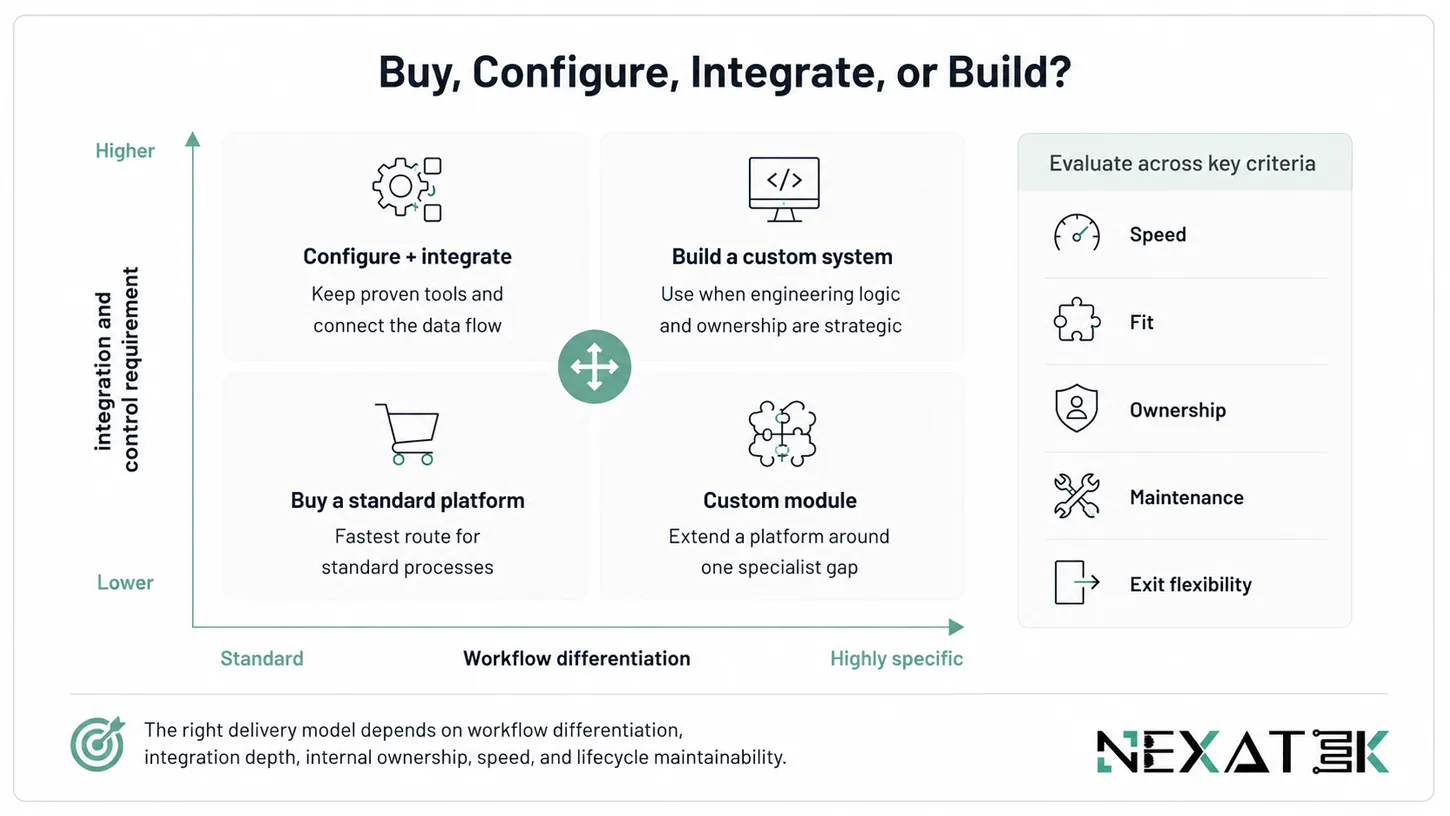 Buy, Configure, Integrate, or Build Construction Management Software?