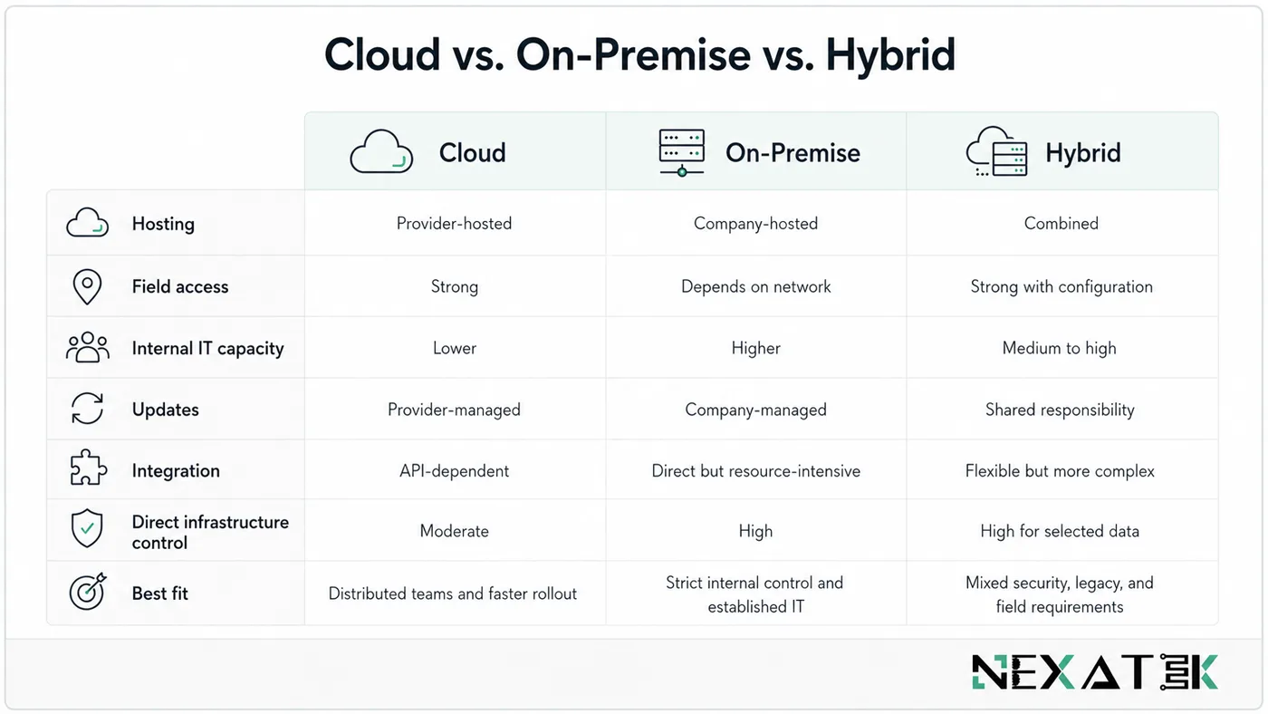 Cloud vs. On-Premise vs. Hybrid Construction Software