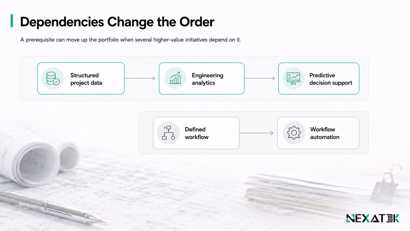 Dependencies Change the Order