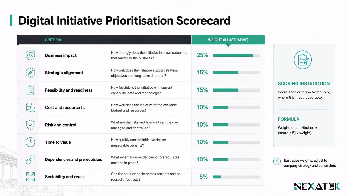 Digital Initiative Prioritisation Scorecard