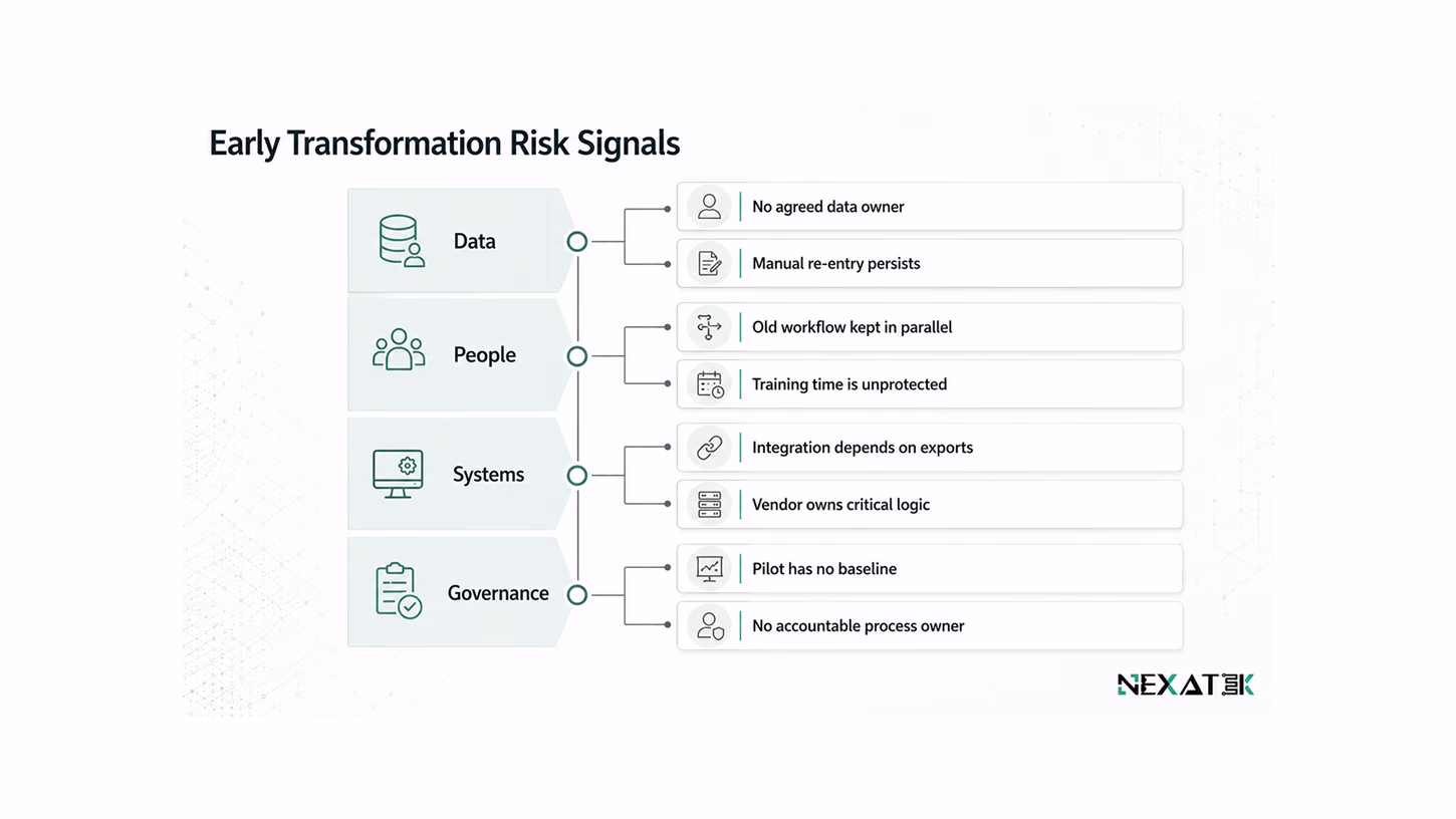 Digital transformation risk