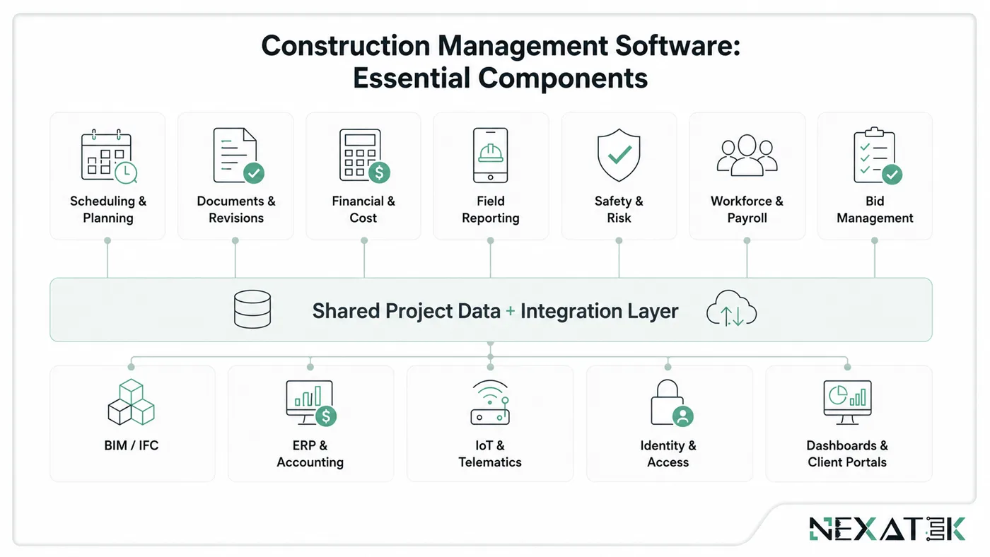Essential Components and Integration Layer in Construction Management Software