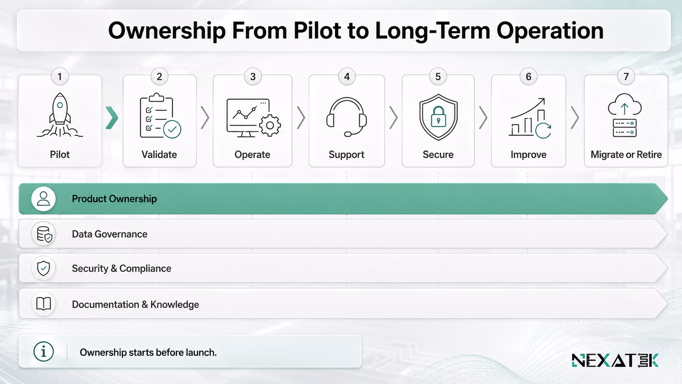 Ownership From Pilot to Long-Term Operation