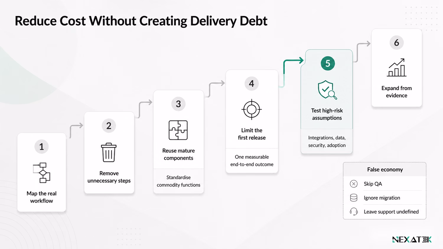 Reduce Cost Without Creating Delivery Debt