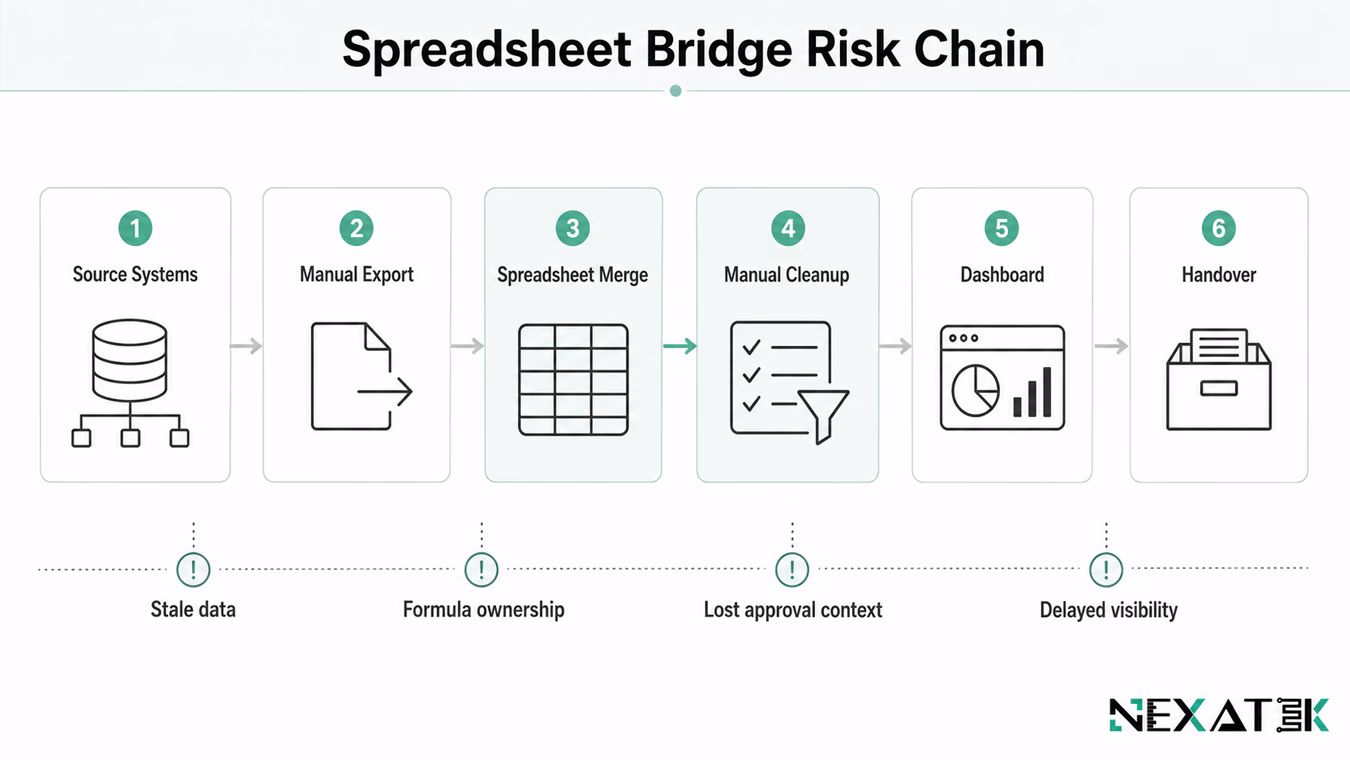 Spreadsheet Bridge Risk Chain