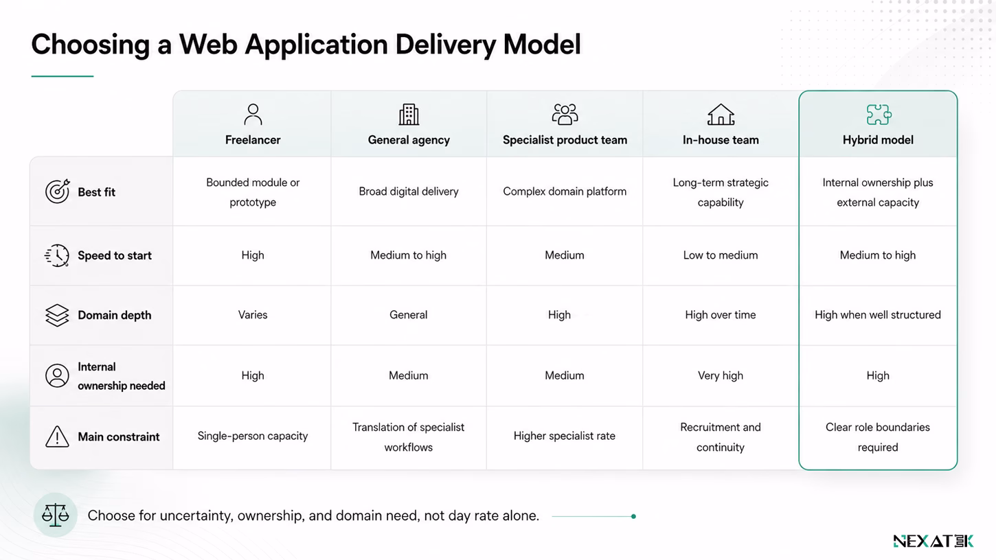 Web Application Delivery Model Decision Matrix