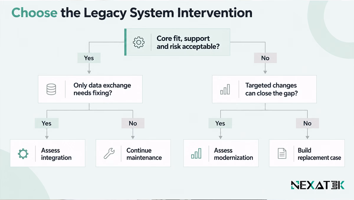 Choose the Legacy System Intervention