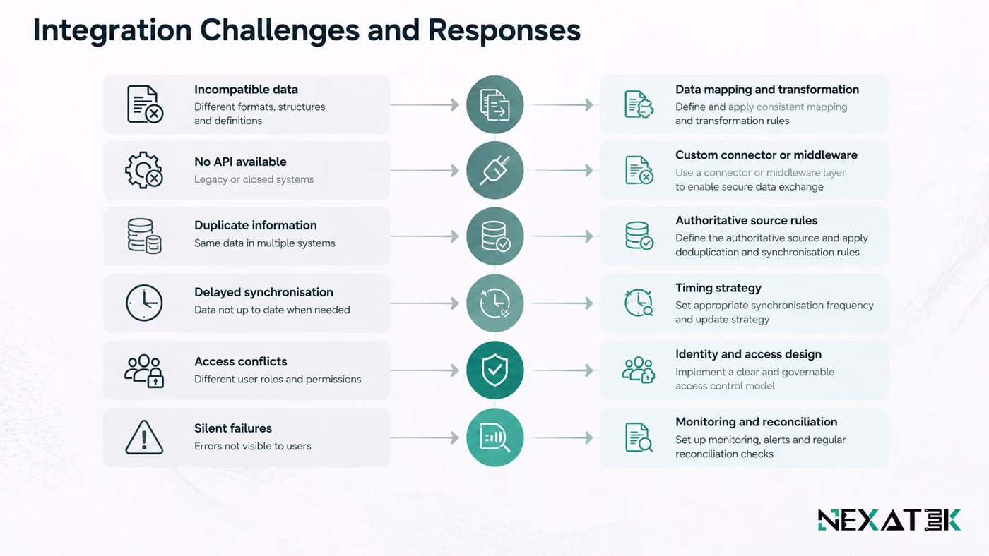 Integration Challenges and Responses