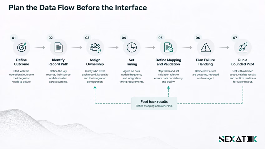 Integration Planning From Record to Reliable Interface