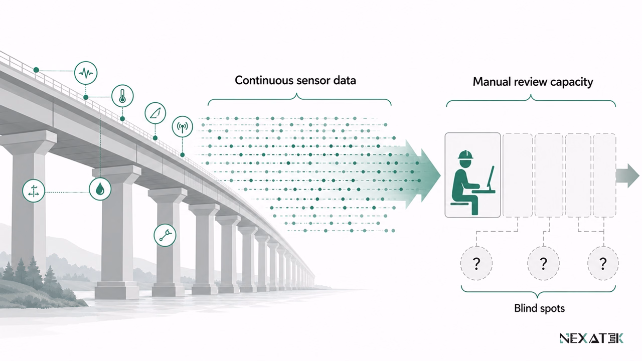  Sensor Data Volume vs Manual Review Capacity.