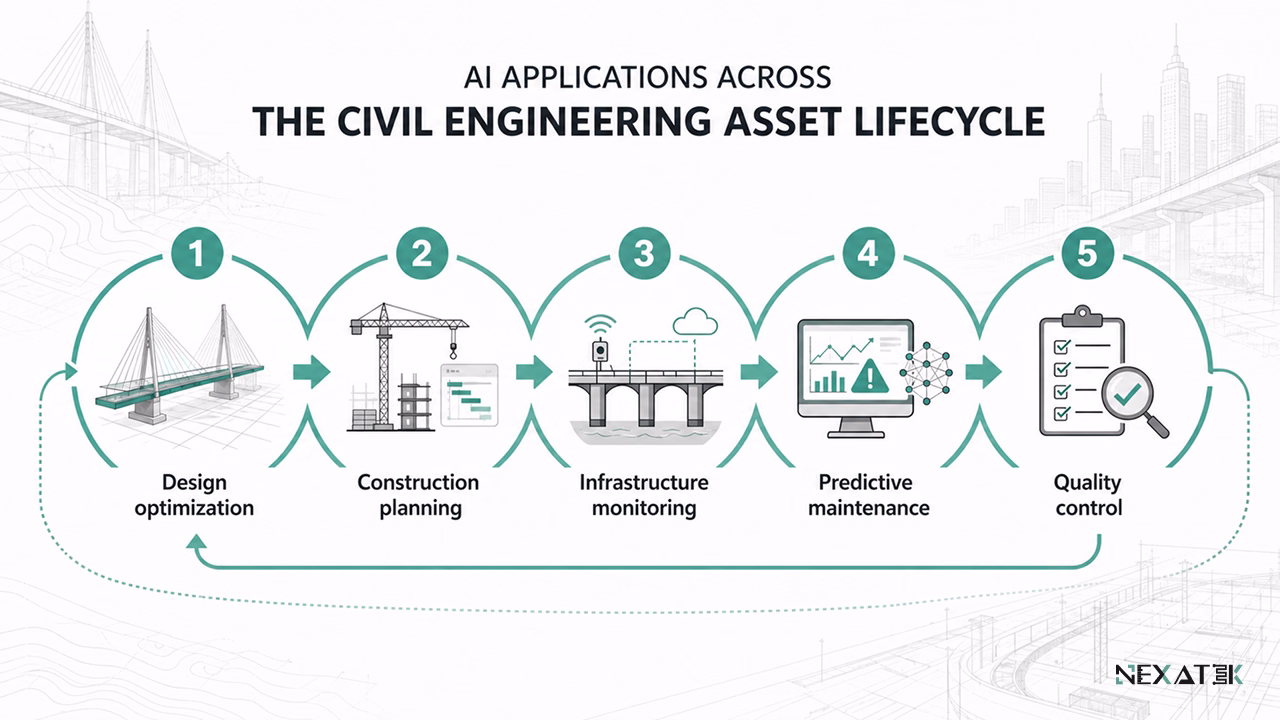  AI Applications Across the Civil Engineering Asset Lifecycle.