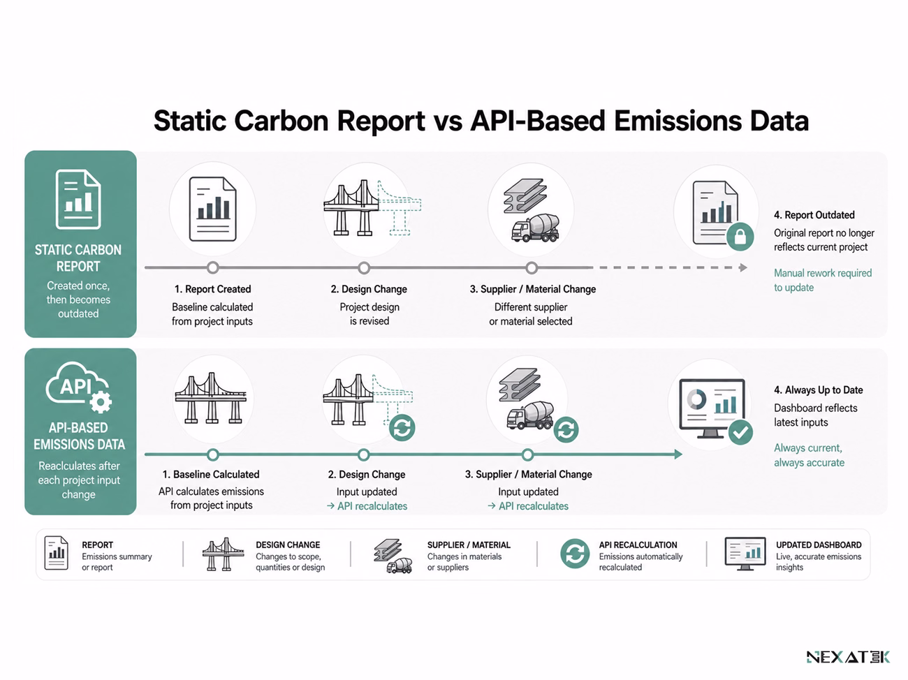 Static Carbon Report vs API-Based Emissions Data.