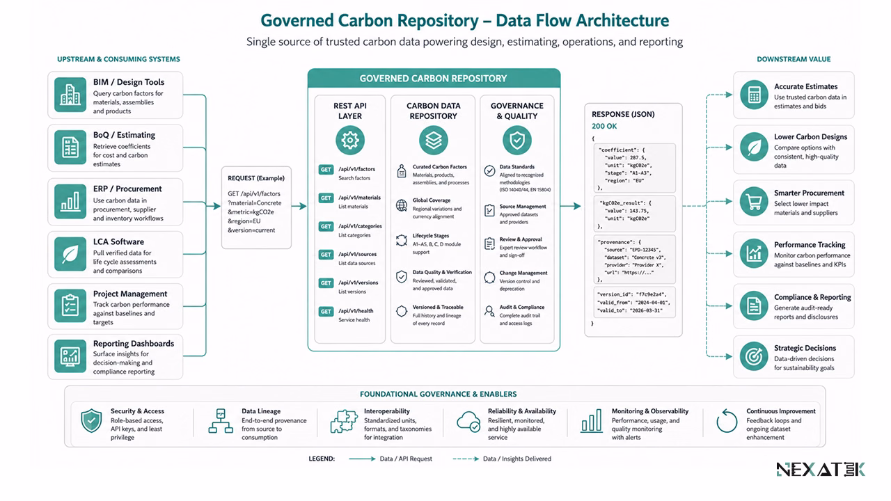 Carbon Repository API Connected to Engineering Systems