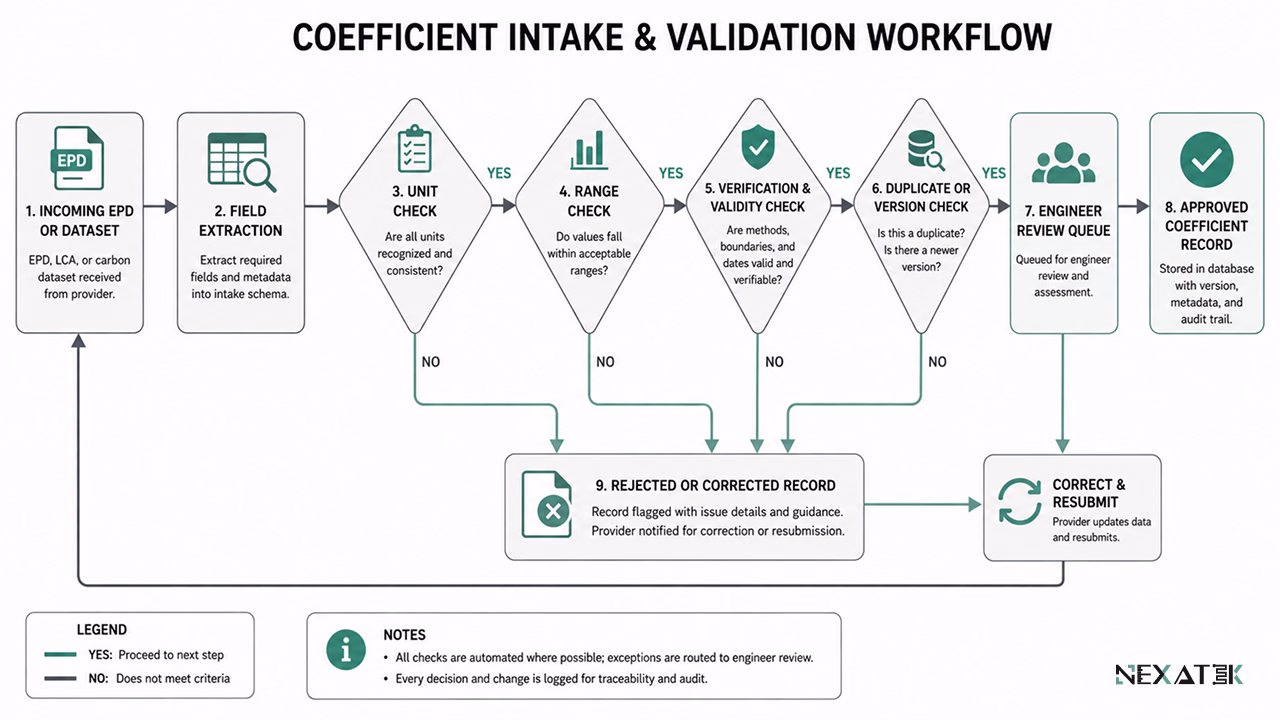 Coefficient Intake and Validation Workflow