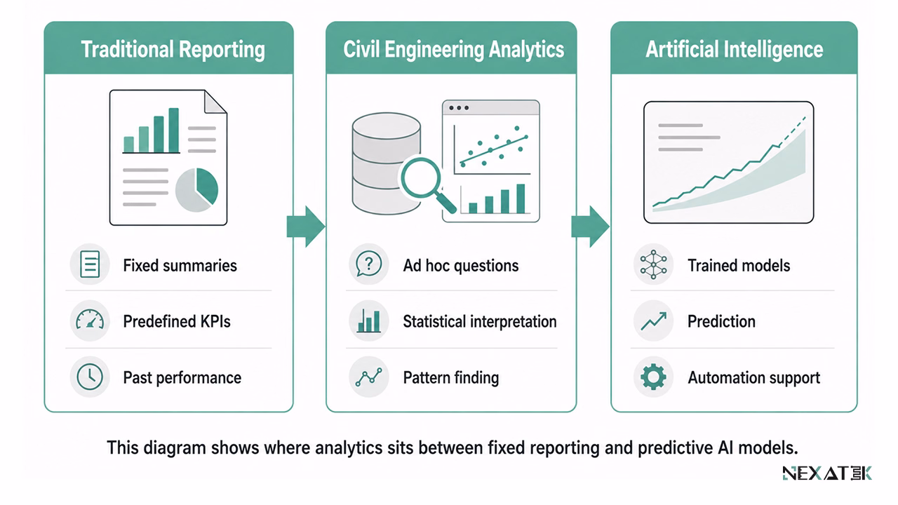 Reporting, Analytics, and AI in Civil Engineering.
