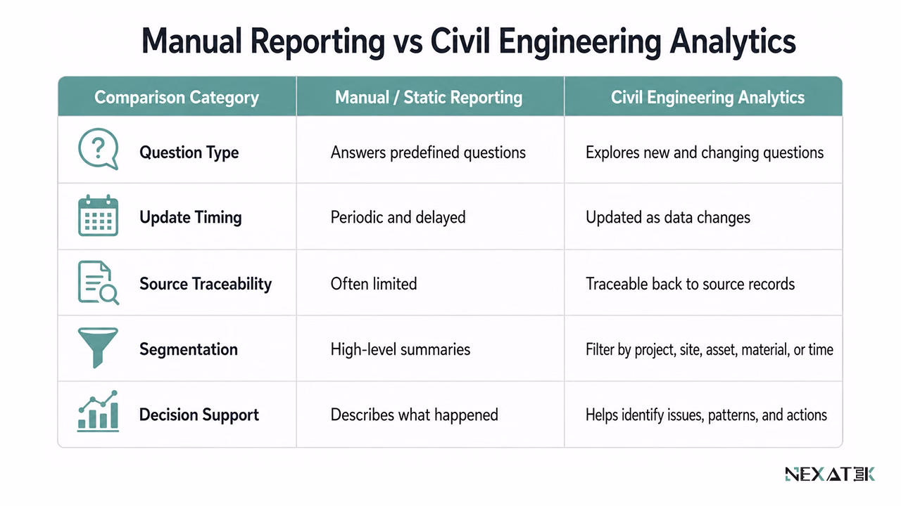 Manual Reporting vs Civil Engineering Analytics.