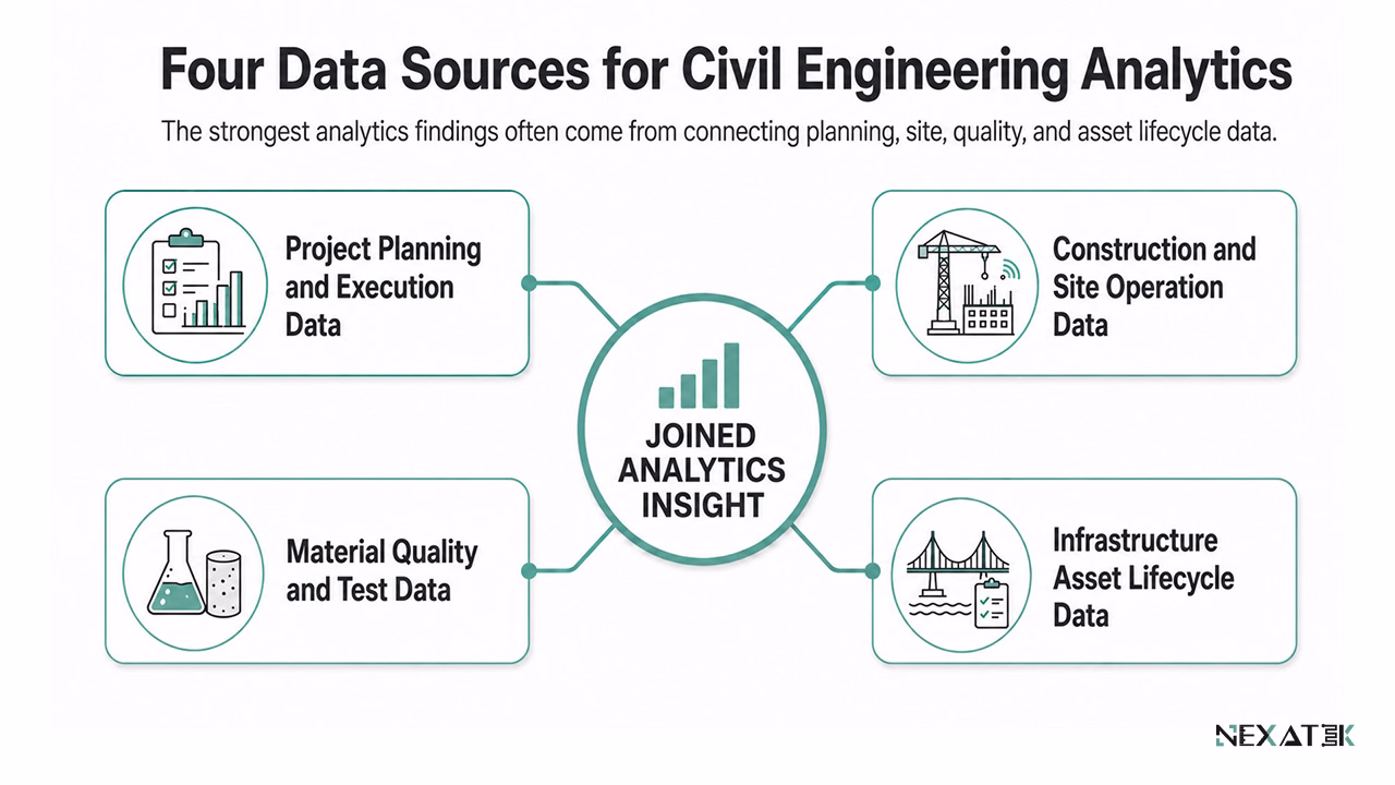 Four Data Sources for Civil Engineering Analytics.