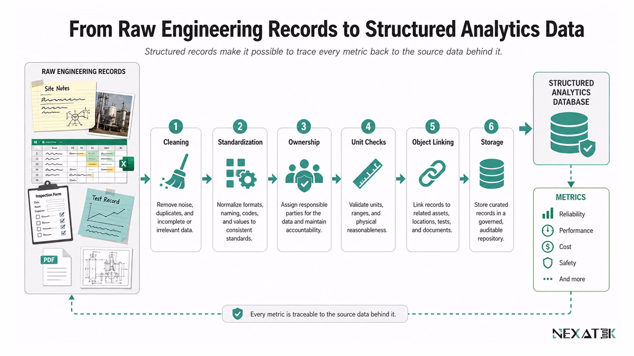 From Raw Engineering Records to Structured Analytics Data.