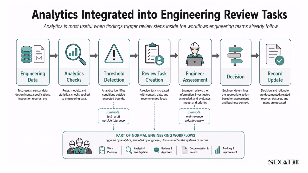 Analytics Integrated into Engineering Review Tasks.