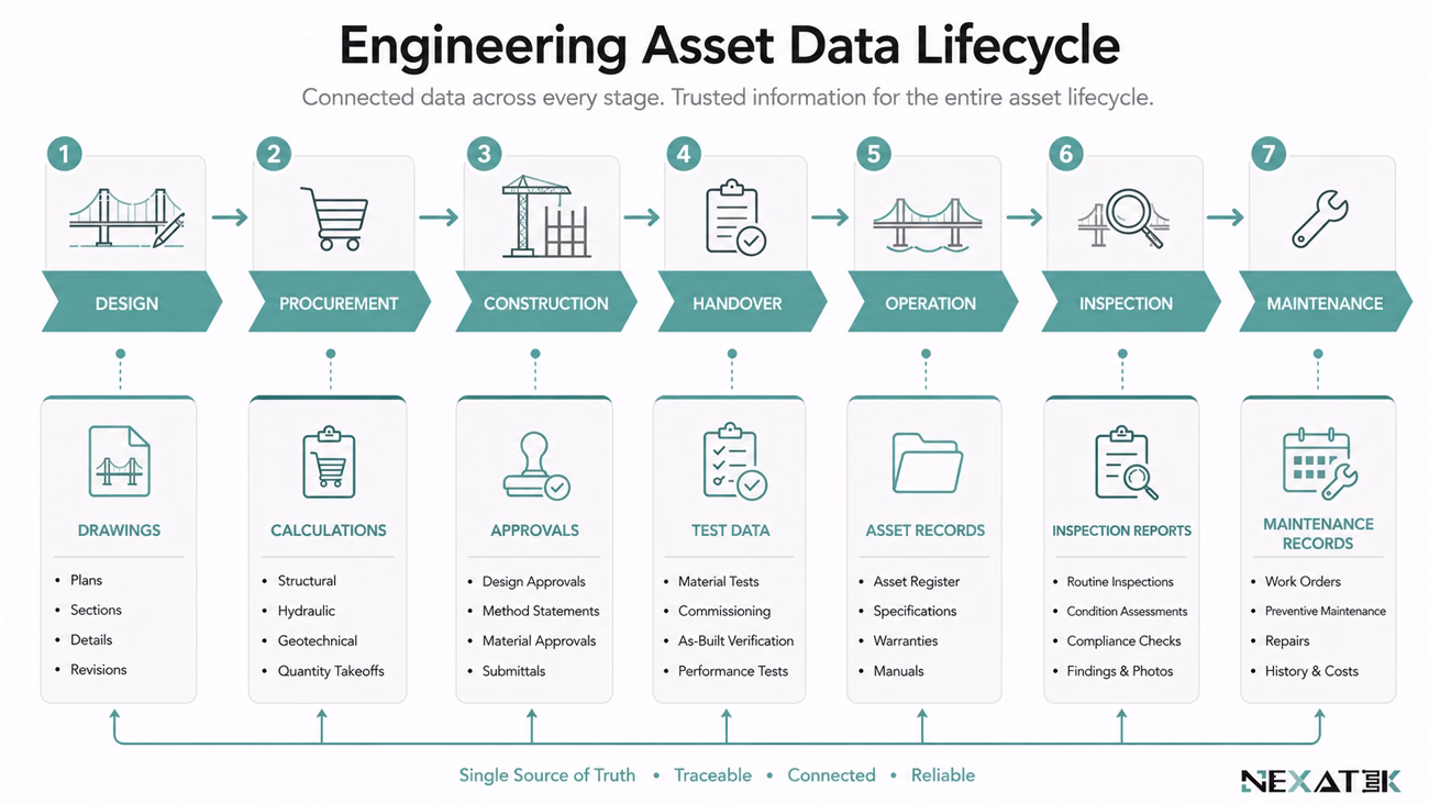 Engineering Asset Data Lifecycle.
