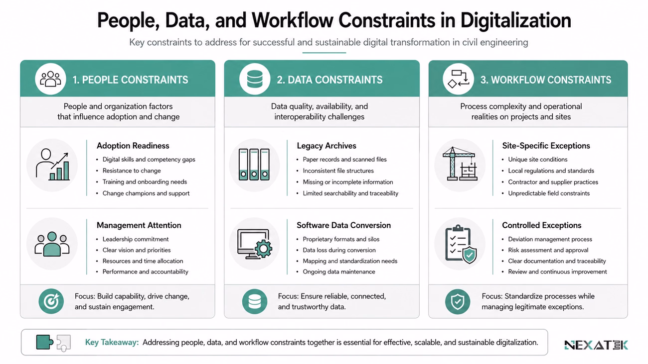 Matrix showing people, data, and workflow constraints in civil engineering digitalization.