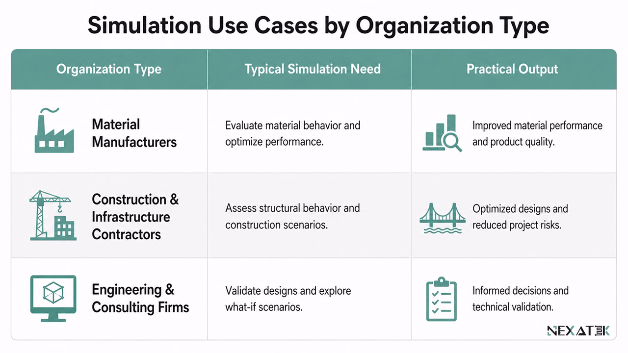 Simulation Use Cases by Organization Type