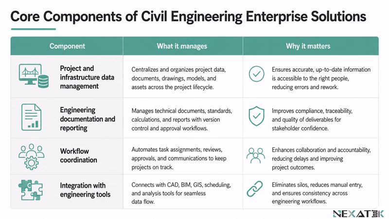 Core Components of Civil Engineering Enterprise Solutions