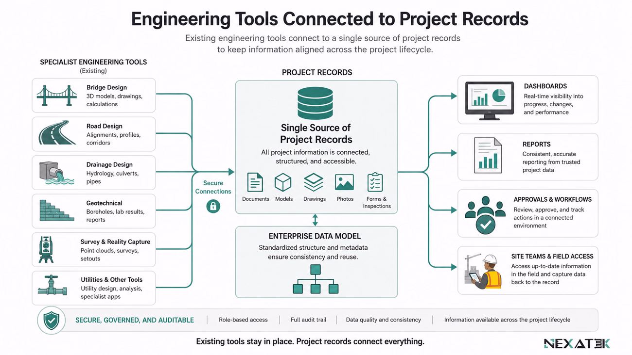 Engineering Tools Connected to Project Records