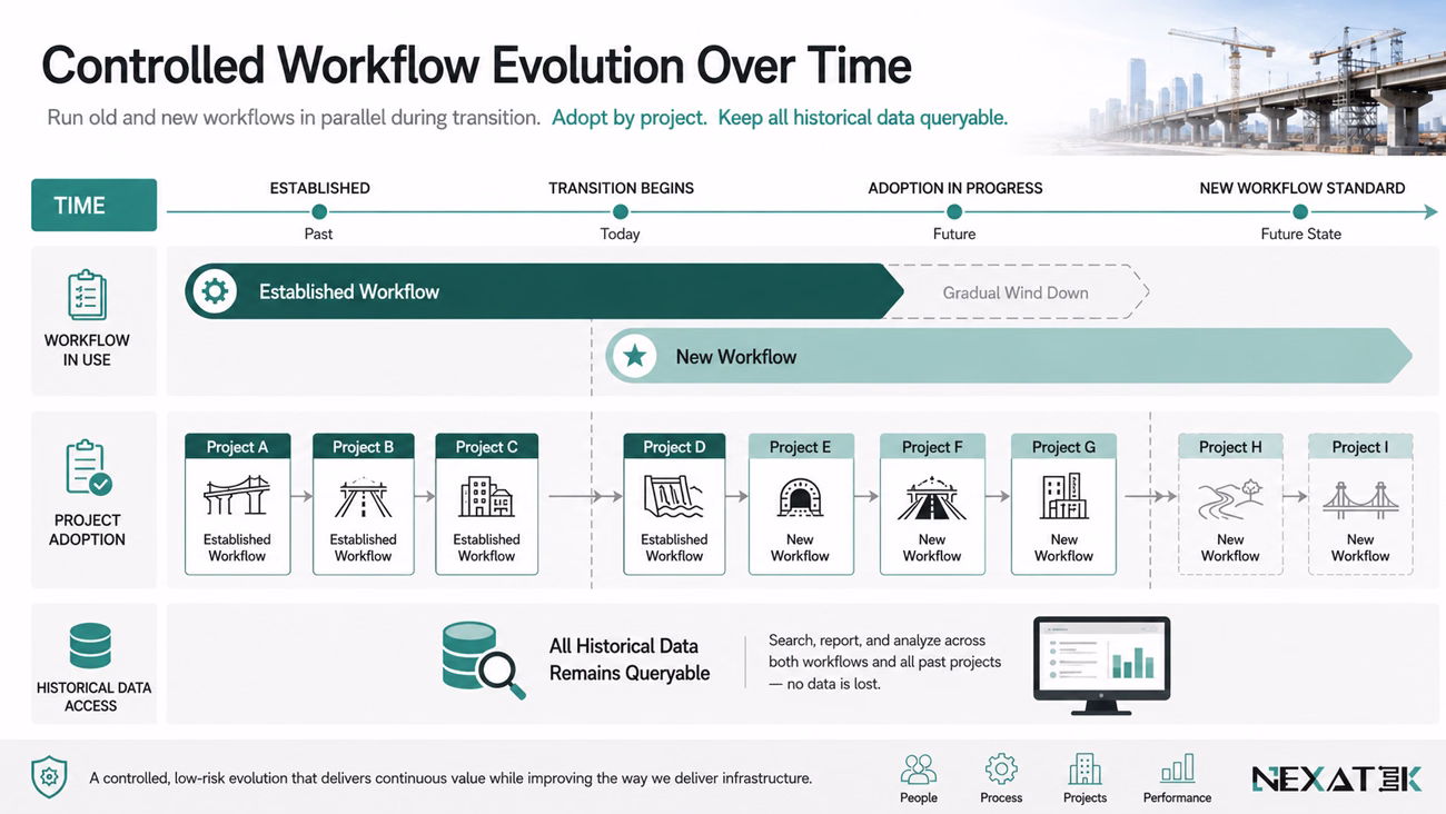 Controlled Workflow Evolution Over Time