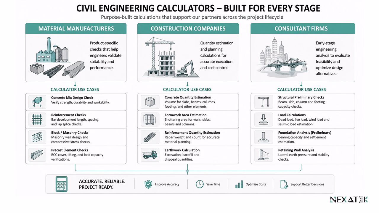 Business Use Cases for Civil Engineering Calculator Tools
