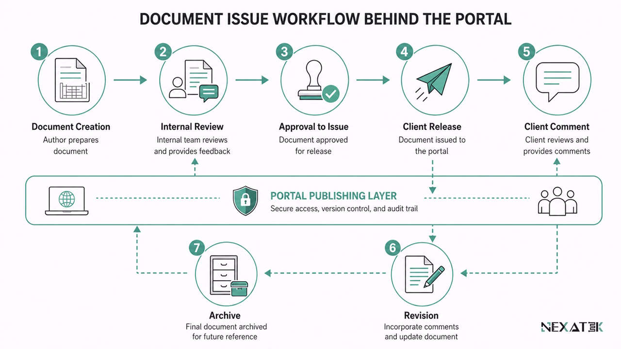 Document Issue Workflow Behind the Portal.