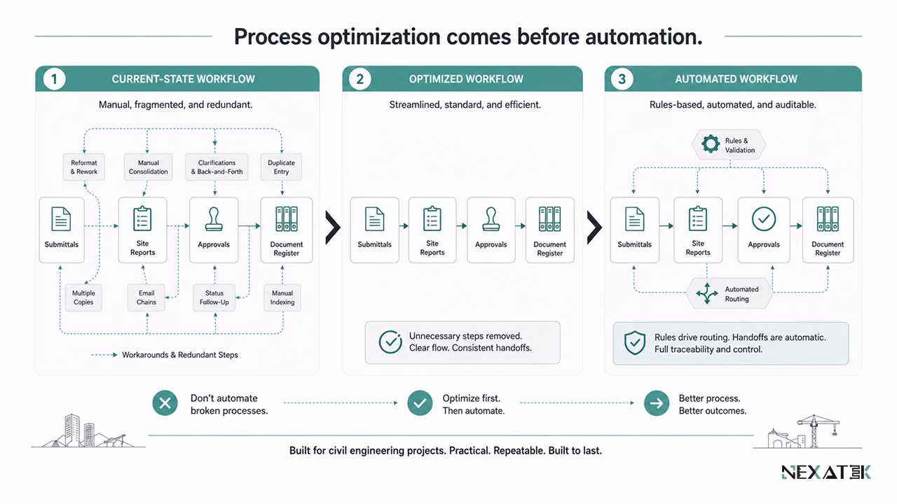 Current-State Workflow to Optimized Automated Process