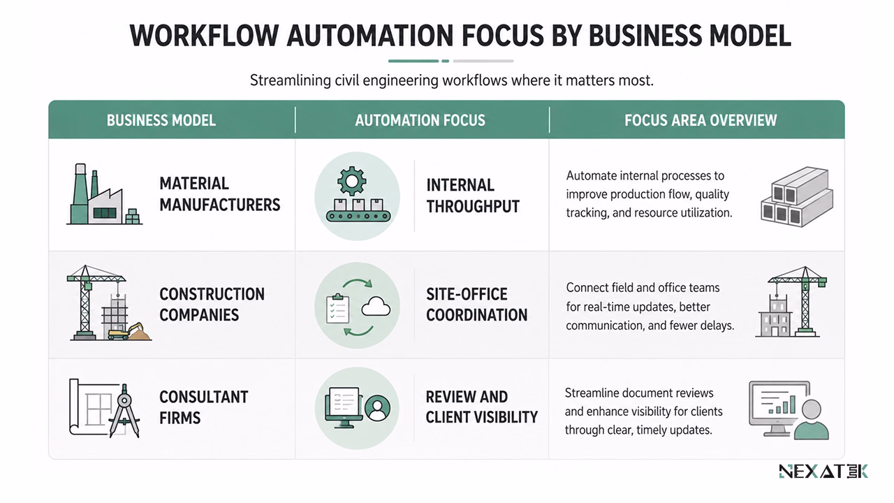 Workflow Automation Focus by Civil Engineering Business Model